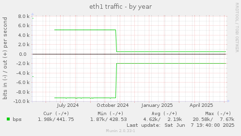 eth1 traffic