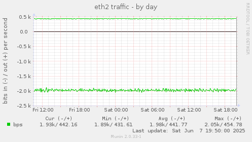 eth2 traffic