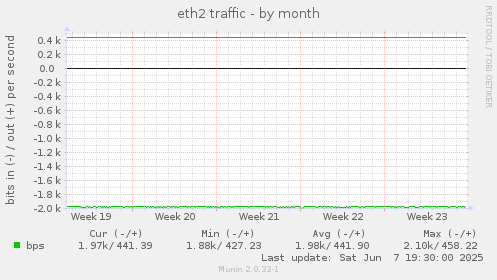 eth2 traffic