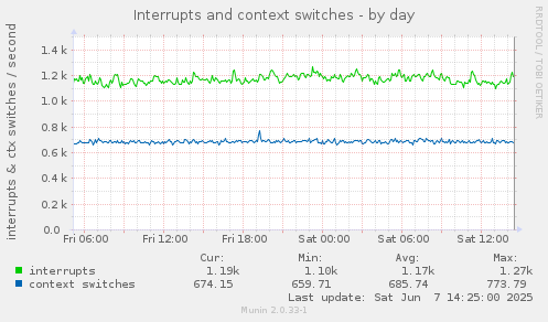 Interrupts and context switches