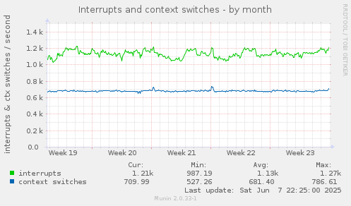 Interrupts and context switches