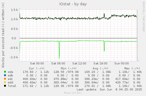 IOstat
