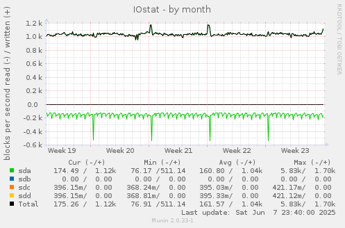 IOstat