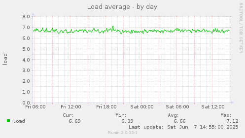 Load average
