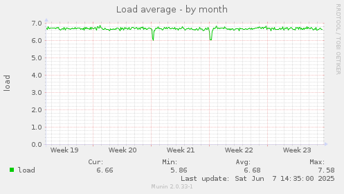 Load average