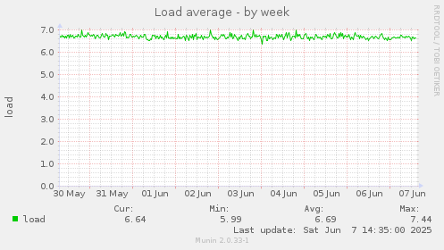 Load average