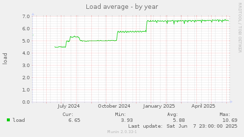 Load average