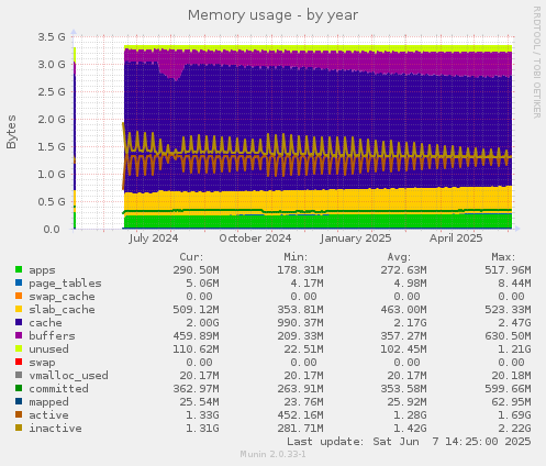 Memory usage