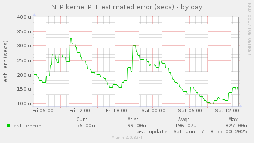 NTP kernel PLL estimated error (secs)