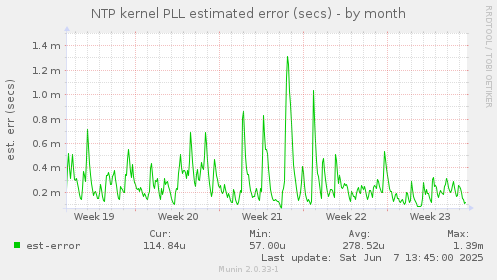 NTP kernel PLL estimated error (secs)