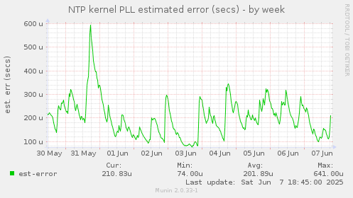 NTP kernel PLL estimated error (secs)