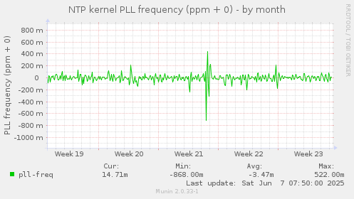 NTP kernel PLL frequency (ppm + 0)