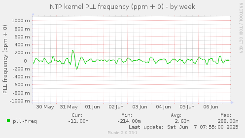 NTP kernel PLL frequency (ppm + 0)