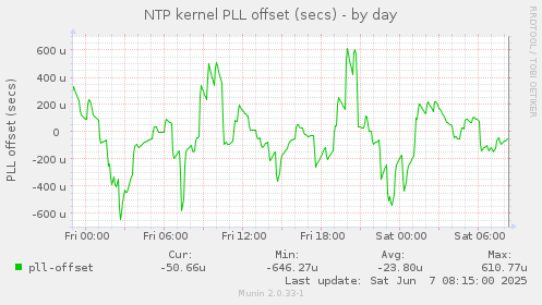 NTP kernel PLL offset (secs)