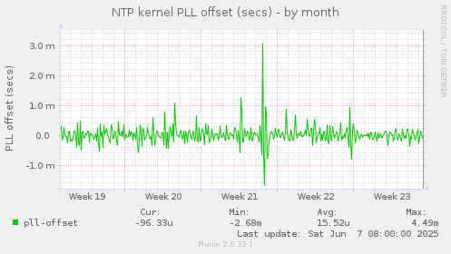 NTP kernel PLL offset (secs)
