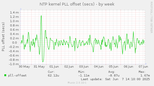 NTP kernel PLL offset (secs)