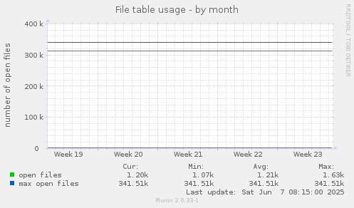 File table usage