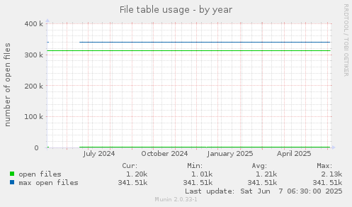 File table usage