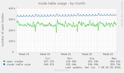 Inode table usage