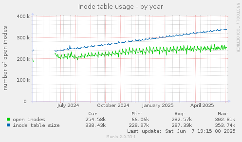 Inode table usage