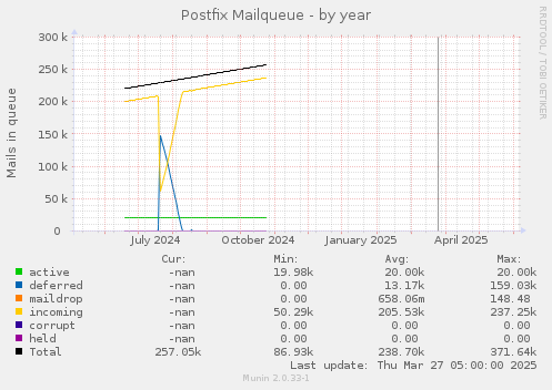 Postfix Mailqueue