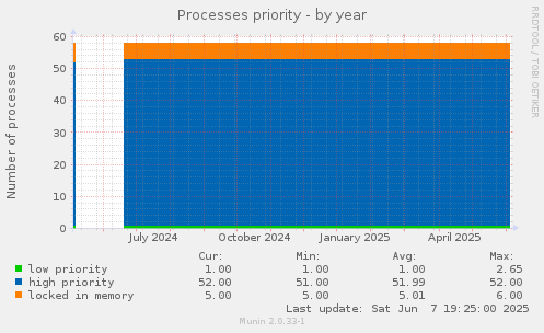 Processes priority
