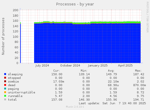 Processes