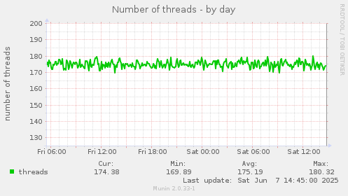 Number of threads