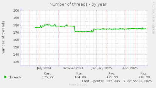 Number of threads