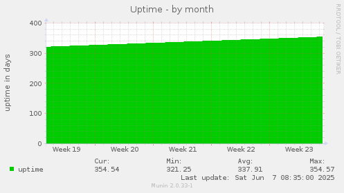 Uptime