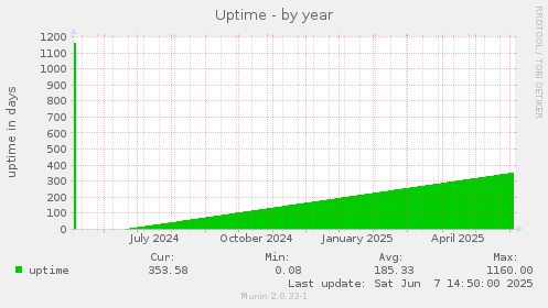 Uptime