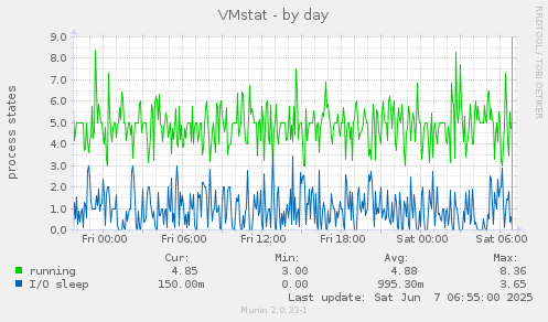 VMstat