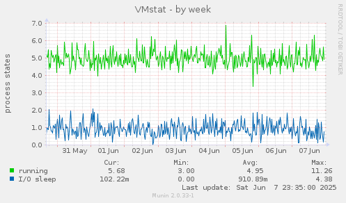 VMstat