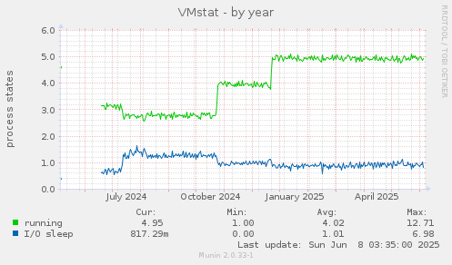VMstat