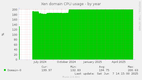 Xen domain CPU usage