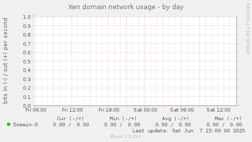 Xen domain network usage