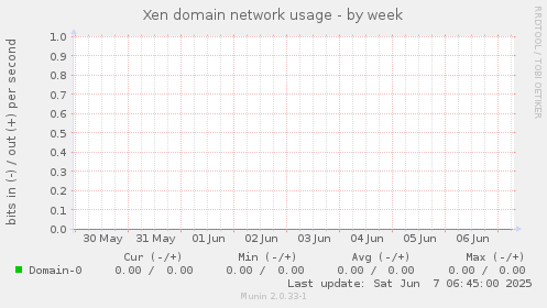 Xen domain network usage