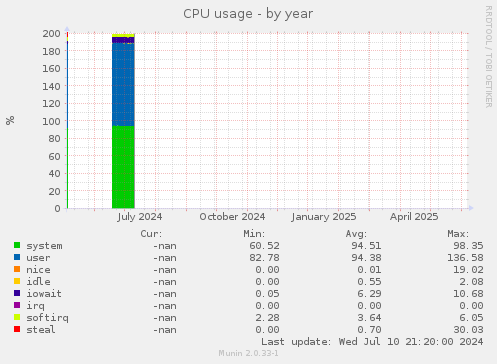 CPU usage