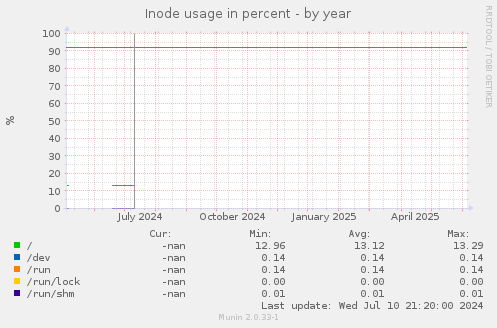 Inode usage in percent