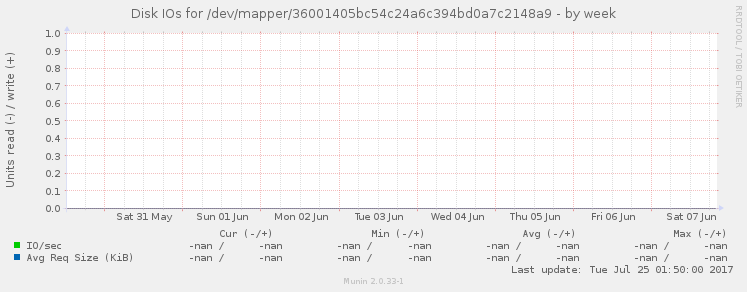 Disk IOs for /dev/mapper/36001405bc54c24a6c394bd0a7c2148a9