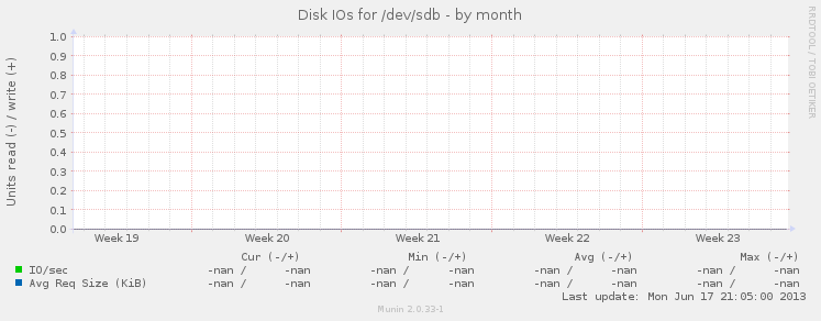 Disk IOs for /dev/sdb