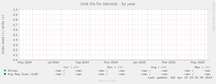 Disk IOs for /dev/sdc