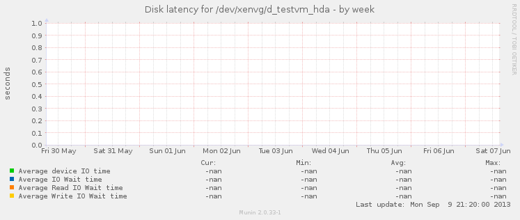 Disk latency for /dev/xenvg/d_testvm_hda