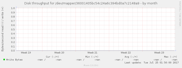 Disk throughput for /dev/mapper/36001405bc54c24a6c394bd0a7c2148a9