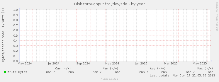 Disk throughput for /dev/sda