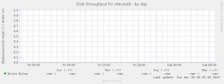 Disk throughput for /dev/sdd