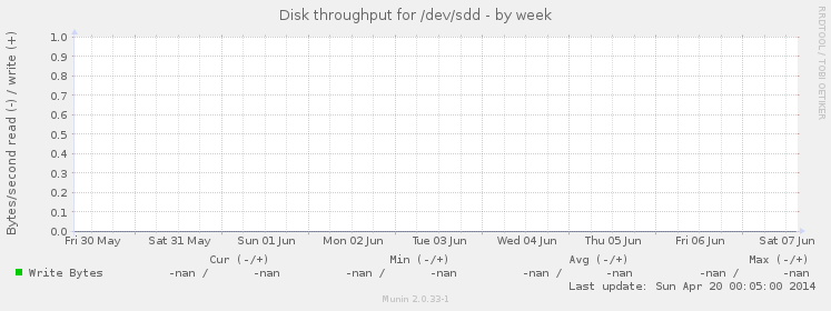 Disk throughput for /dev/sdd