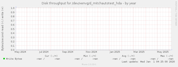 Disk throughput for /dev/xenvg/d_mitchautotest_hda