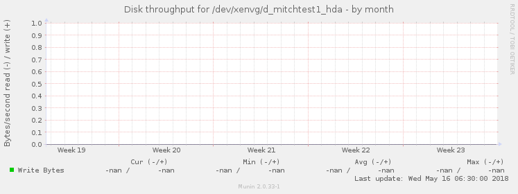 Disk throughput for /dev/xenvg/d_mitchtest1_hda