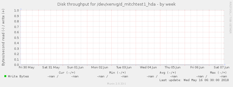Disk throughput for /dev/xenvg/d_mitchtest1_hda